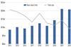 Overall blended finance market, aggregate size ($bn) and deal count