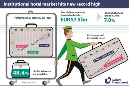 Up 9.5 per cent: size of investable hotel market reaches new record level