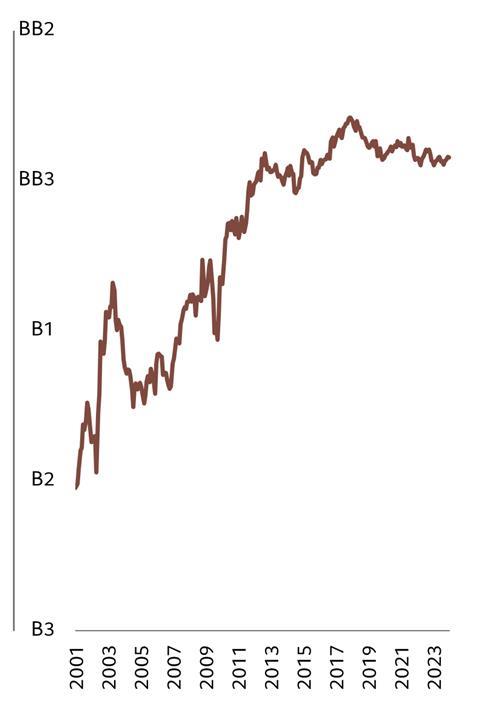 Figure 7 - Quality improvement European high yield index average rating, 2001-23