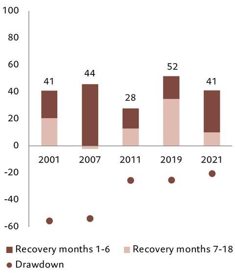 Figure 9 - ...faster than equities European equities 18 month return following a drawdown, 2001-23