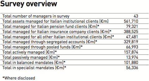 ipe survey managers of italian institutional assets 2017 survey overview