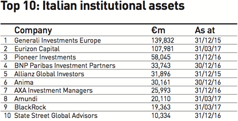 top 10 italian institutional assets