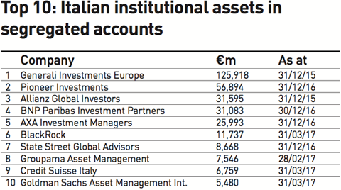 top 10 italian institutional assets in segregated accounts
