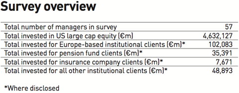 ipe survey us large cap equity managers 2017 survey overview