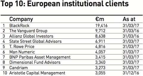 top 10 european institutional clients