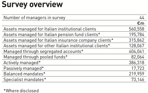 survey over view mangers of italian institutional assets 2018