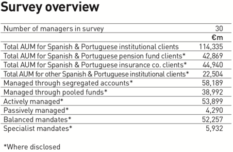 survey overview managers of spanish and portuguese assets 2018