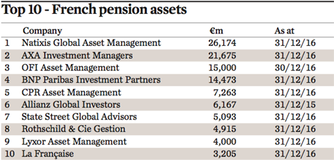 top 10 french pension assets