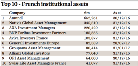 top 10 french institutional assets