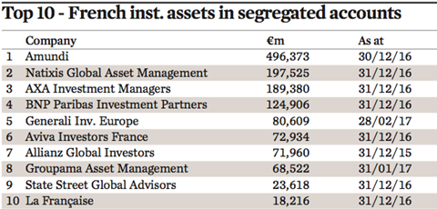 top 10 french inst assets in segregated accounts