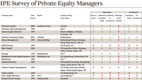 ipe survey private equity managers 2017