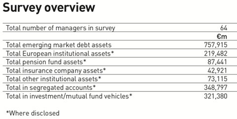 survey overview emerging market debt managers 2018
