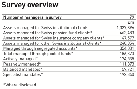 survey overview managers of swiss institutional assets 2018