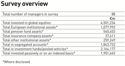 survey overview global equity managers 2018