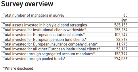 survey overview high yield bond managers 2019