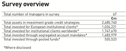 survey overview managers of investment grade credit 2019
