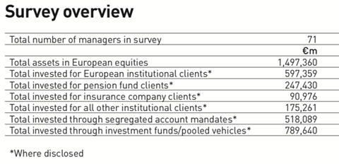 survey overview managers of european equities 2019