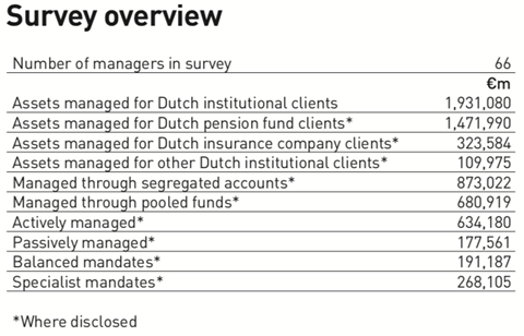 survey overview managers of dutch institutional assets 2019