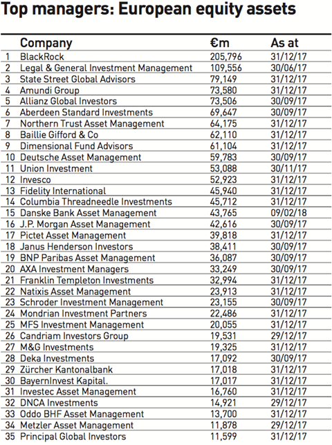 top managers european equity assets 2018