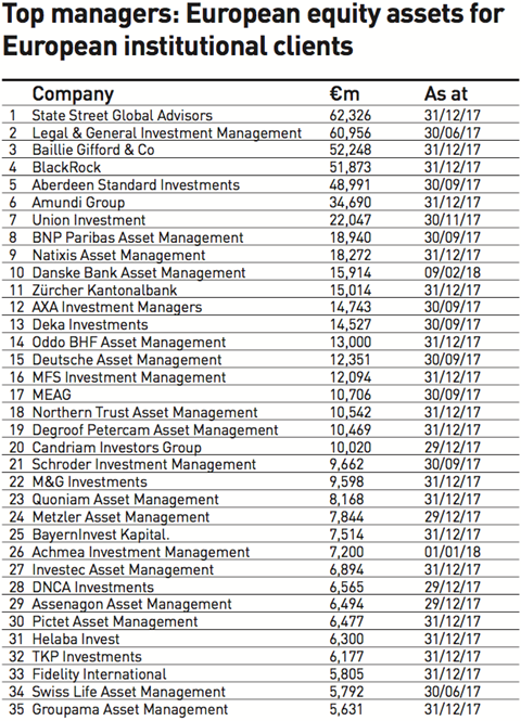 top managers european equity assets for european institutional clients 2018