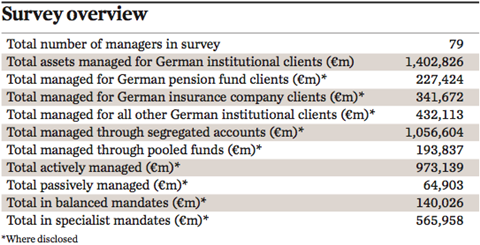summary ipe survey managers of german institutional assets