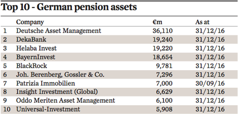 top 10 german pension assets