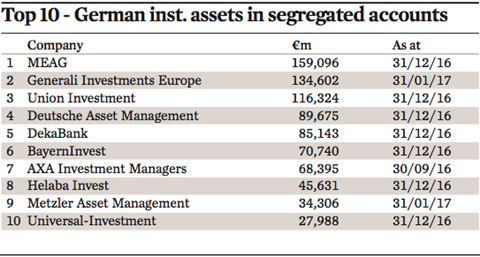 top 10 german inst assets in segregated accounts