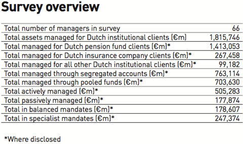 survey overview dutch institutional asset managers 2018