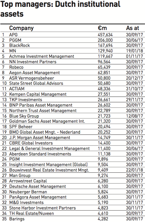 top managers dutch institutional assets 2018