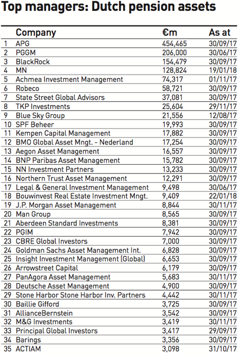 top managers dutch pension assets 2018