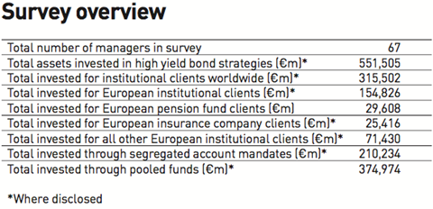 survey overview high yield managers 2018