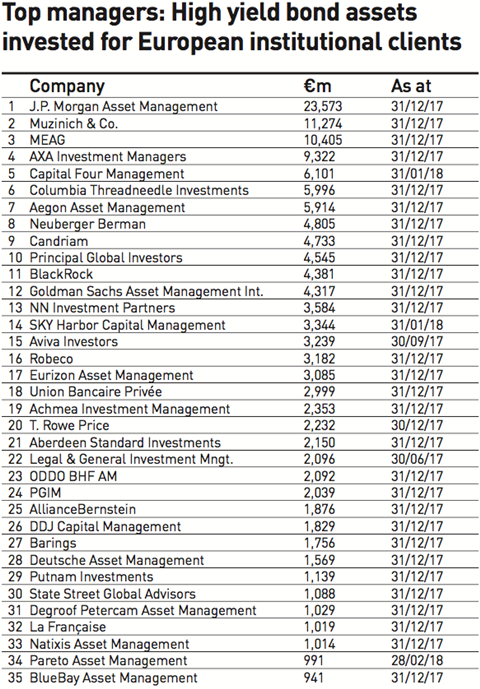 top managerts high yield bond assets 2018