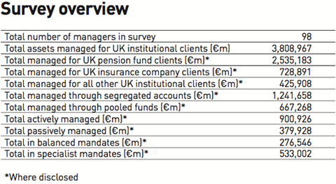 survey overview managers of uk institutional assets 2017