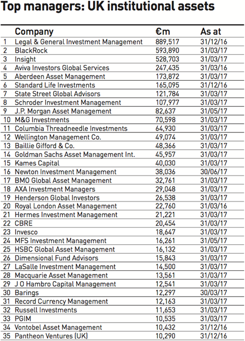 top managers uk institutional assets 2017