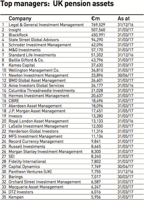 top managers uk pension assets 2017