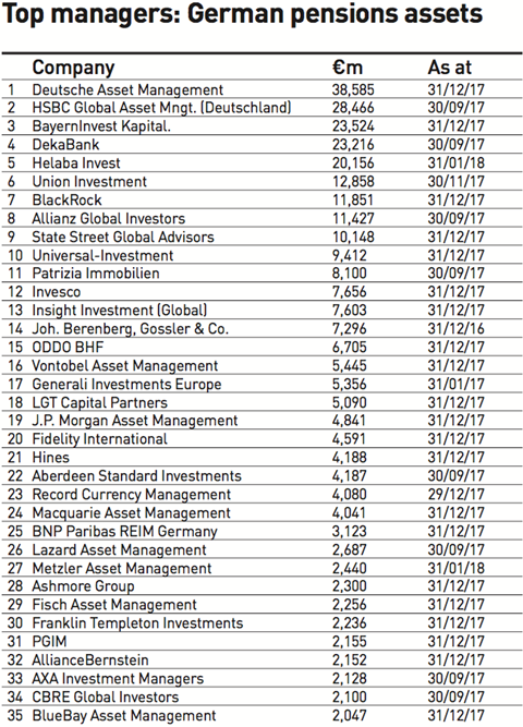top managers german pensions assets 2018