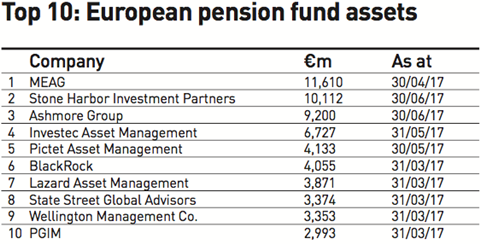 top 10 european pension fund assets