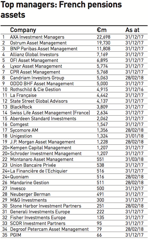 top managers french pensions assets 2018