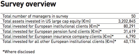 survey overview managers of us large cap equities 2018