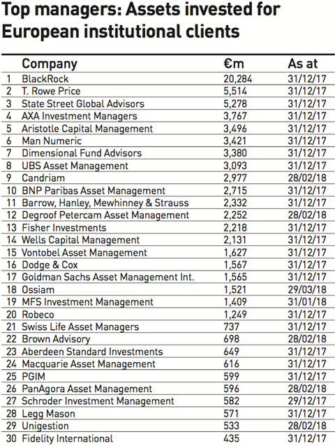 top managers assets invested for european institutional clients 2018