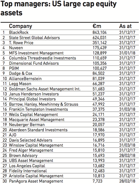 top managers us large cap equity assets 2018