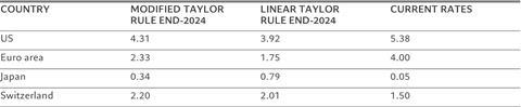 Taylor rule forecasts