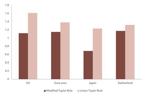 Fig. 2 - Reduced error