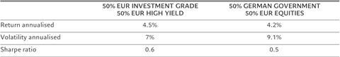 Figure 3 - When rates go up... Blended portfolio performance in rising rate years