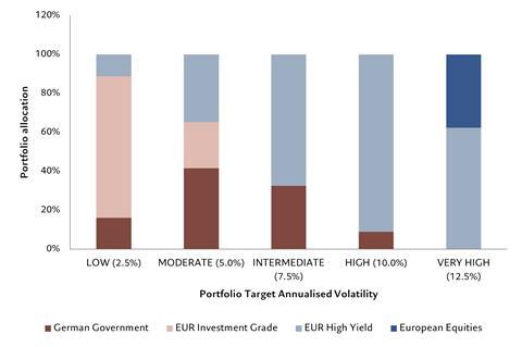 Figure 5 - Credit, whatever the risk preference Optimal risk-adjusted portfolio allocation by the level of risk, 2001-23