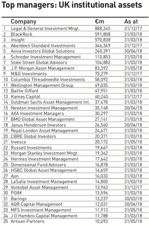 top managers u k institutional assets