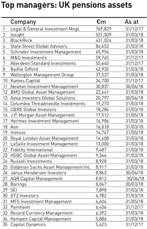 top managers u k pensions assets