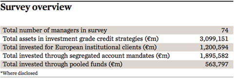 investment grade credit managers survey overview