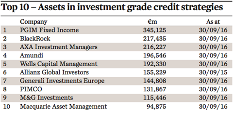 top 10 assets in investment grade credit strategies