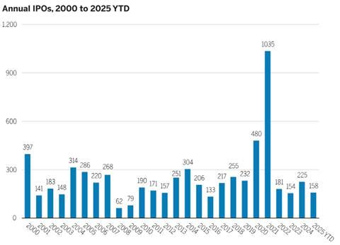 Figure 1- Annual IPOs, 2000 to 2025